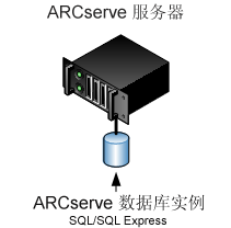体系结构图:CA ARCserve Backup 服务器(r12 及后续版本),带有 ARCserve 数据库。