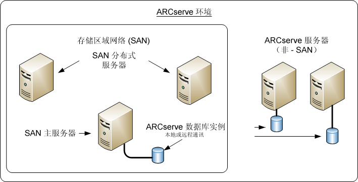 体系结构图:SAN 和非 SAN 环境中具有多个 ARCserve 服务器(r11.5,以前版本)。