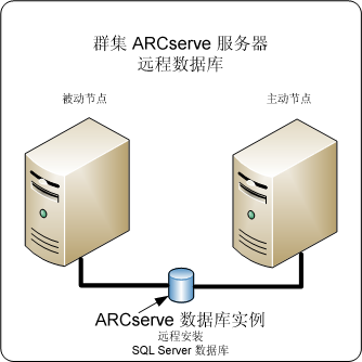 体系结构图:ARCserve Backup 服务器,在带有主动和被动节点(具有一个远程的 SQL Server 数据库)的群集中。