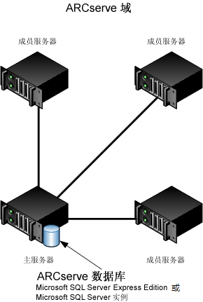 体系结构图 - 集中管理选项实施。