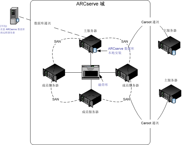 体系结构图：SAN 和非 SAN 实施。
