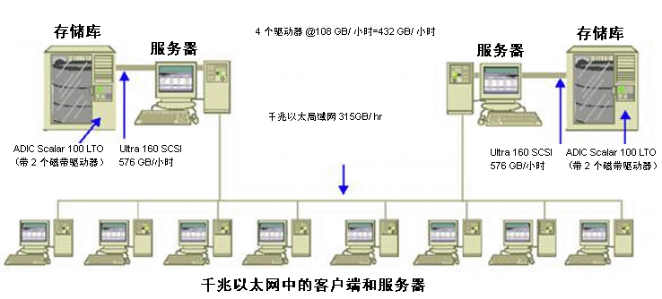 体系结构图：千兆比特以太网上的客户端和服务器。
