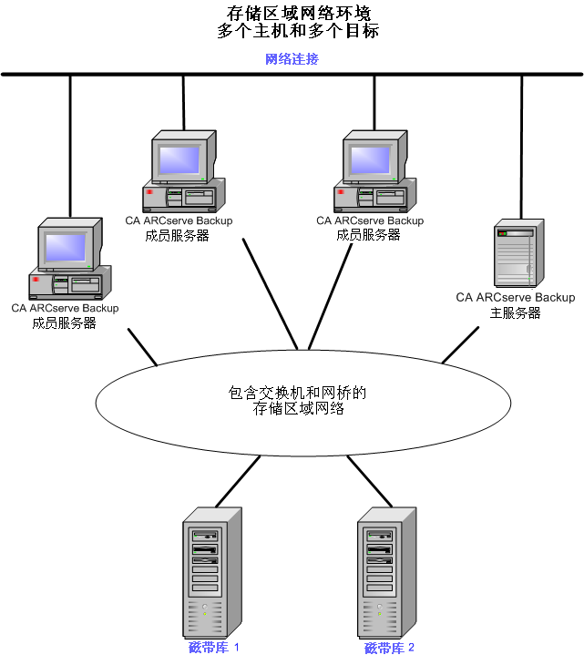 体系结构图：带有多个主机和目标的 SAN 环境。