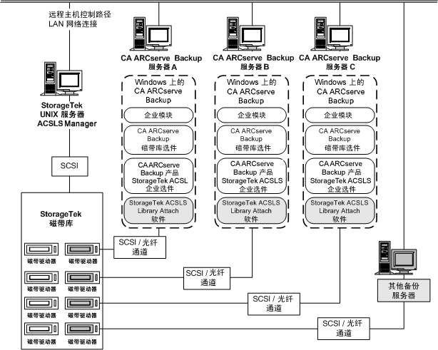 图解 StorageTek ACSLS 企业选件的体系结构,以及连接 StorageTek ACSLS 磁带库的通讯接口