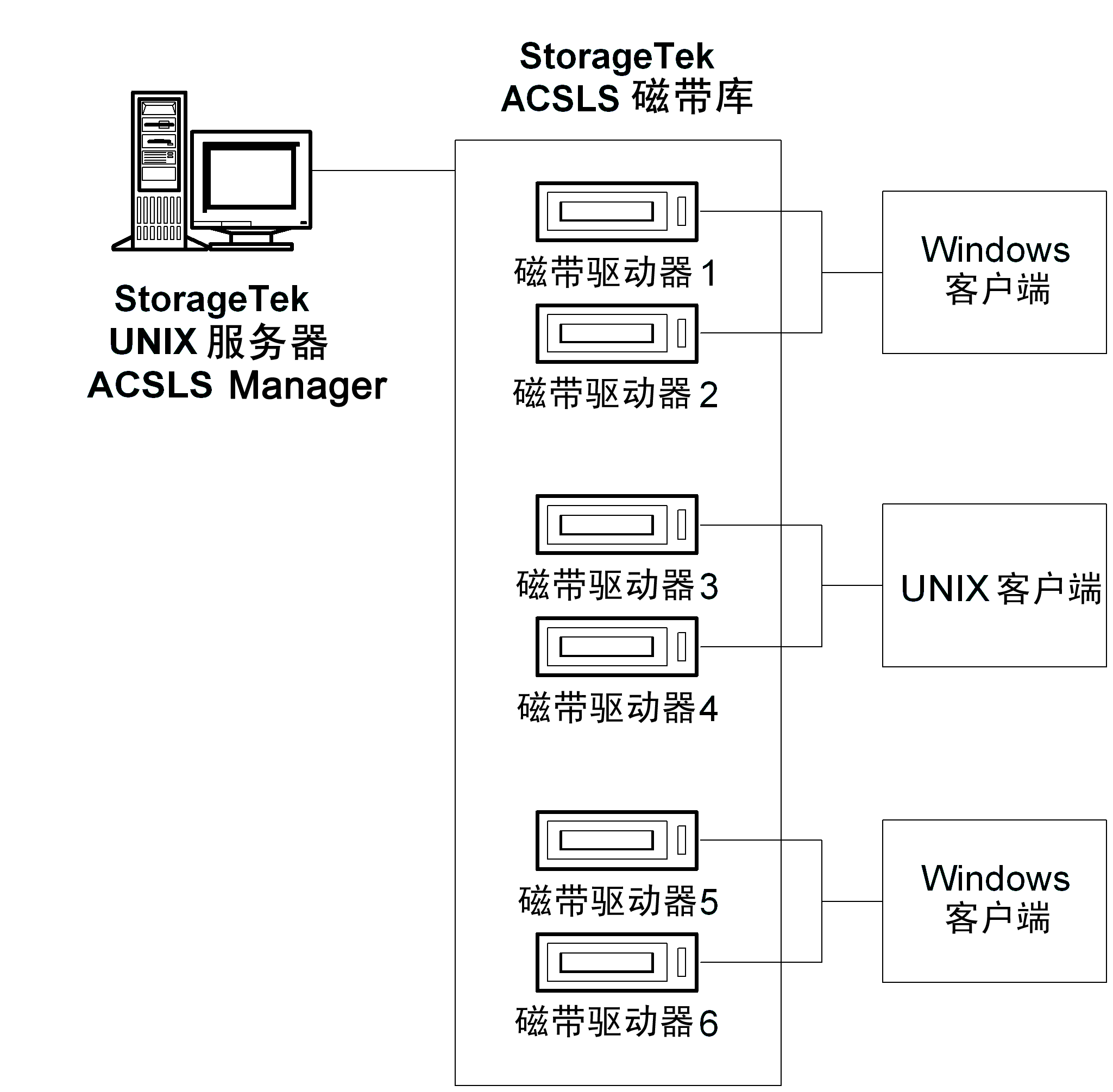图解磁带驱动器如何在多台 CA ARCserve Backup 服务器间进行分布