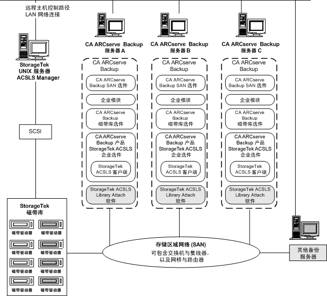 图解 SAN 中的选件体系结构和 SAN 通讯接口
