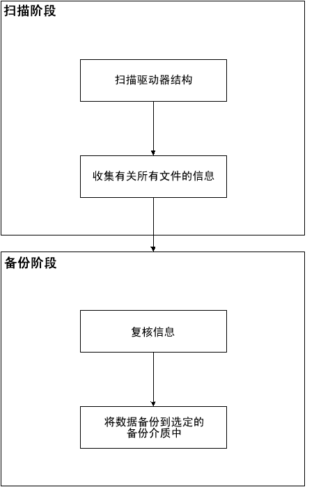 图解 CA ARCserve Backup 映像选件的工作方式