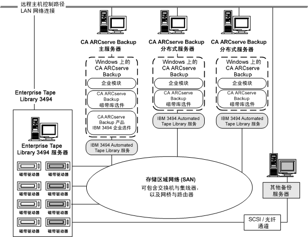 图解 SAN 中的选件体系结构,以及连接 Enterprise Tape Library 3494 的 SAN 通讯接口:
