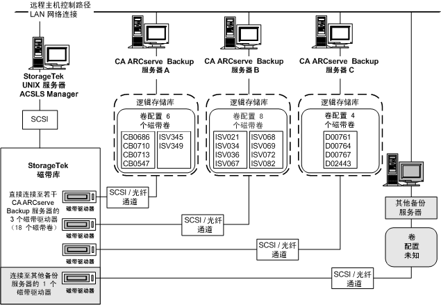 图解用于为每台 CA ARCserve Backup 服务器定义逻辑存储库的唯一磁带卷组