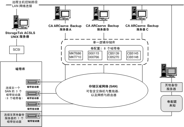图解用于为 SAN 定义逻辑存储库的单组磁带卷