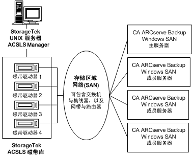 图解通过 SAN 连接到多台 CA ARCserve Backup 服务器的 StorageTek ACSLS 上的磁带驱动器