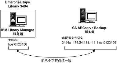 图解 Enterprise Tape Library 3494 和 CA ARCserve Backup 服务器上的 LAN 主机的定义