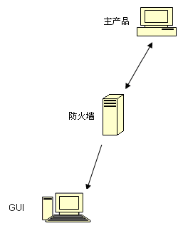 体系结构图：ARCserve 管理器控制台穿过防火墙与 ARCserve 服务器组件通讯。