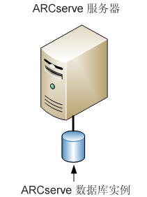 体系结构图：CA ARCserve Backup 服务器（r11.5 及以前版本），带有 ARCserve 数据库。