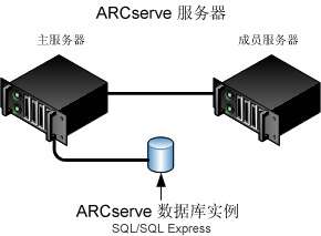 体系结构图:通过远程或本地连接的 ARCserve 数据库集中管理多个 CA ARCserve Backup 服务器。
