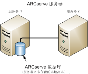 体系结构图:两个 ARCserve 服务器共享一个 ARCserve 数据库。