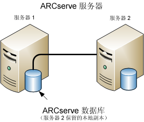 体系结构图:两个 ARCserve 服务器共享一个 ARCserve 数据库。 ARCserve 数据库的副本存放在其中一个服务器上。