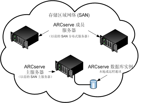 体系结构图:带有 ARCserve 主服务器和成员服务器的 SAN。