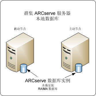 体系结构图:ARCserve Backup 服务器,在带有主动和被动节点(具有一个本地的 RAIMA 数据库)的群集中。