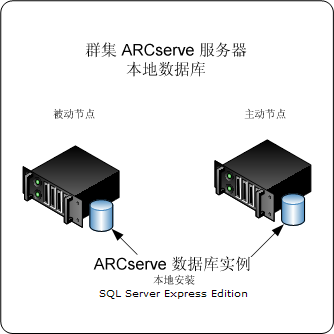 体系结构图:安装在群集环境(具有一个本地安装的 ARCserve 数据库)中的 CA ARCserve Backup 服务器。