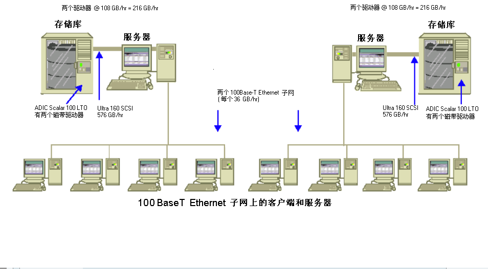 体系结构图：在 100 BaseT 以太网子网上的客户端和服务器。