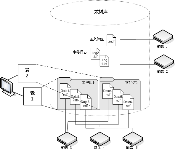 可以将次要数据文件分组为跨独立磁盘的文件组,从而提高性能