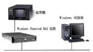Windows Powered NAS 裝置配置