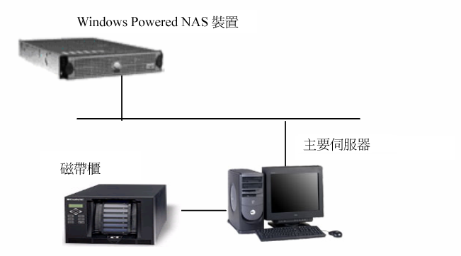 Windows 用戶端代理程式 Windows Powered NAS 裝置配置