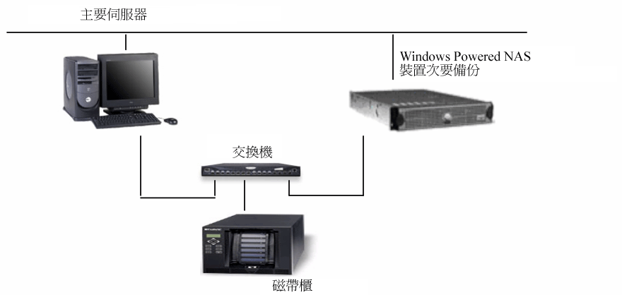 Windows Powered NAS 裝置配置上的 CA ARCserve Backup 伺服器、管理員與 SAN 選購程式