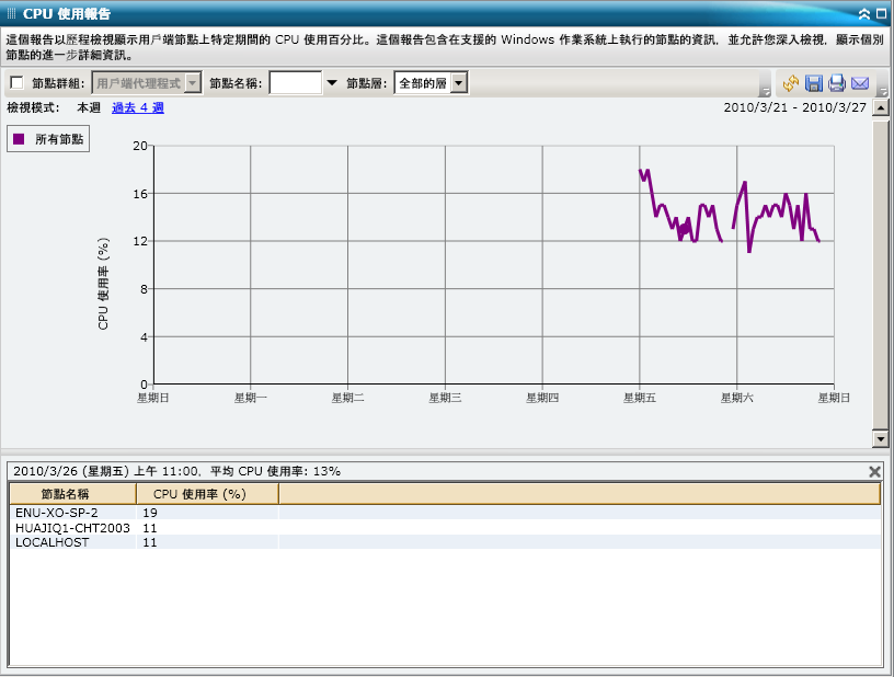 CPU 使用率報告 - 深入檢視