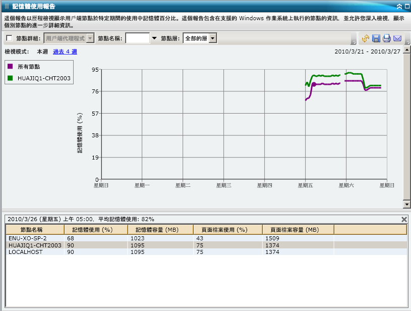 記憶體使用率報告 - 深入檢視報告