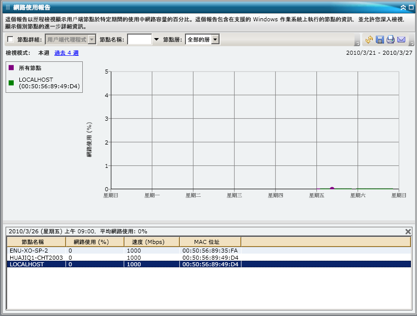 網路使用率報告 - 深入檢視報告