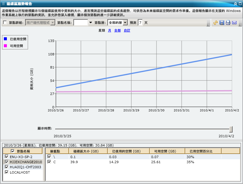 磁碟區趨勢報告 - 線形圖