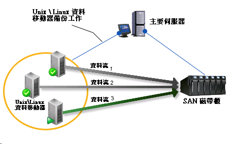 架構圖：將資料備份至共用磁帶櫃。