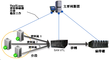 架構圖：使用分段功能將資料備份至共用磁帶櫃。