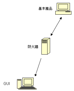 架構圖：ARCserve 管理員主控台透過防火牆與 ARCserve 伺服器元件通訊。