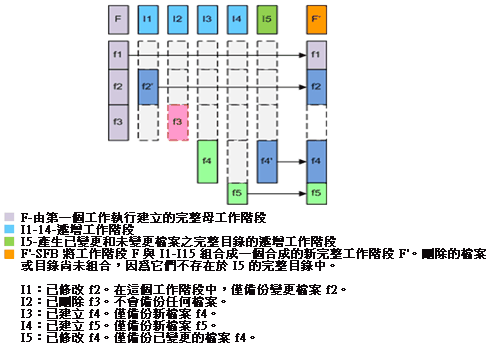 合成完整備份檔案工作階段圖