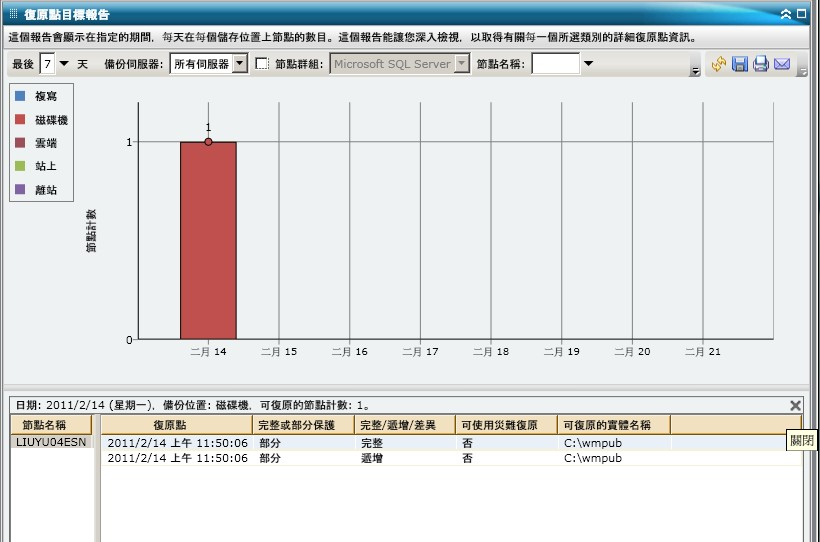 復原點目標報告 - 摘要橫條圖