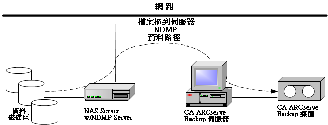 NAS 檔案櫃到伺服器備份配置