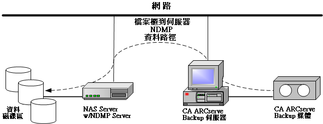 NAS 檔案櫃到伺服器還原配置