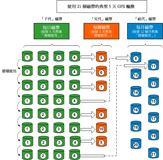 GFS 輪換流程圖