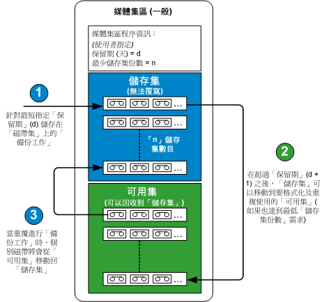 圖表 - 媒體集區