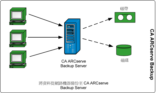 架構圖：ARCserve 資料流