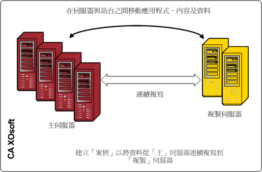 架構圖 - 廣域網路中的持續資料複寫