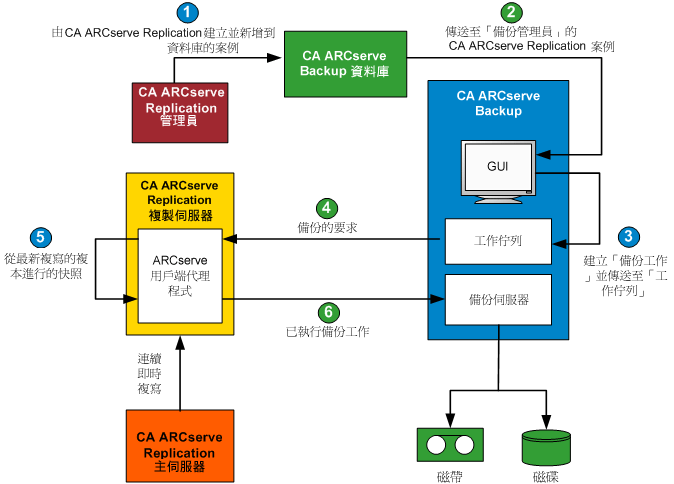 架構圖 - 整合備份程序如何運作
