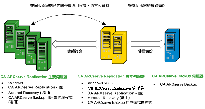 架構圖：ARCserve 與 RHA 配置