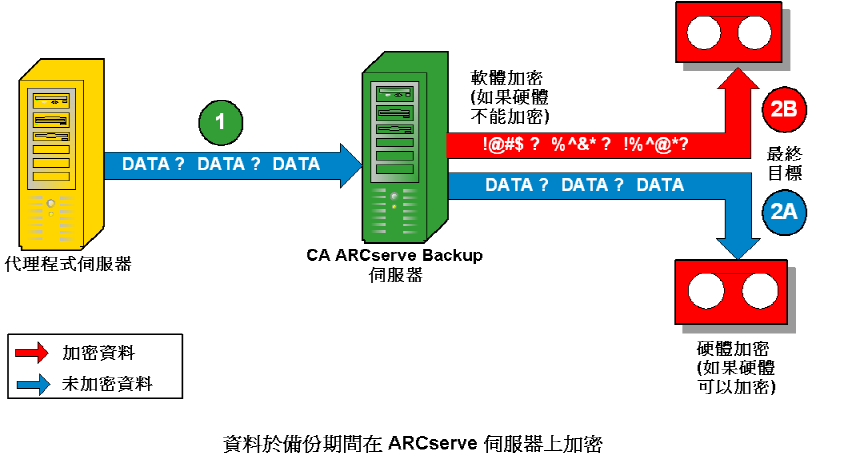 流程圖 - 伺服器加密