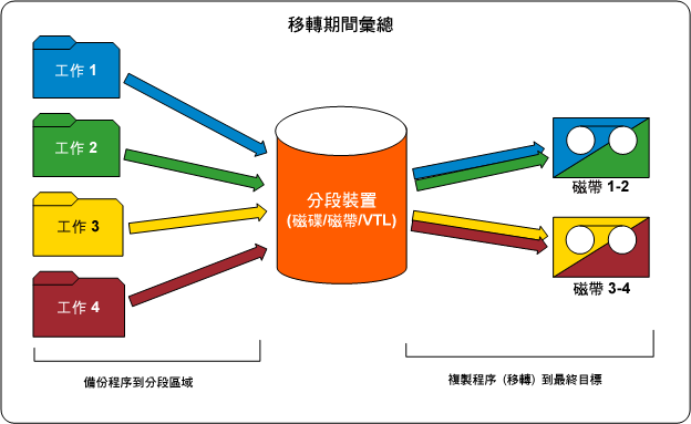 流程圖 - 移轉後的工作階段彙總