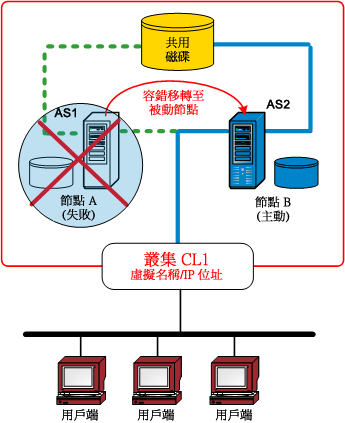 架構圖：叢集容錯移轉。