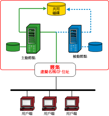 架構圖：共用磁碟。